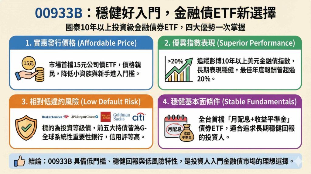 一張詳細的資訊圖表,介紹「00933B:穩健好入門,金融債ETF新選擇」。內容詳述四大優勢:1. 實惠發行價格(市場首檔15元公司債ETF);2. 優異指數表現(追蹤彭博指數,最佳年報酬曾超20%);3. 相對低違約風險(標的為G-SIBs全球系統性重要性銀行之投資等級債);4. 穩健基本面條件(全台首檔月配息+收益平準金債券ETF)。