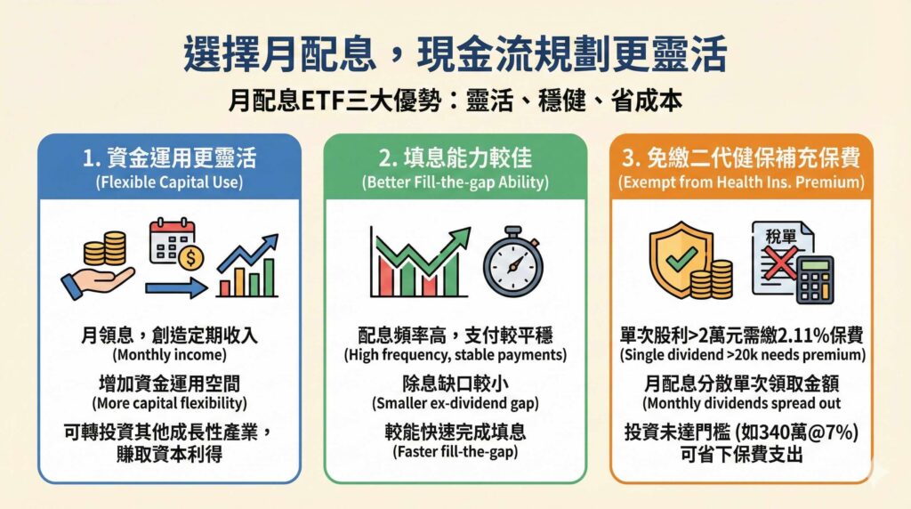 一張資訊圖表,主題為「選擇月配息,現金流規劃更靈活」,列出月配息ETF的三大優勢:1. 資金運用更靈活(創造定期收入,增加再投資空間);2. 填息能力較佳(配息頻率高,除息缺口小,較快填息);3. 免繳二代健保補充保費(透過分散單次領取金額至2萬元以下來省下保費)。