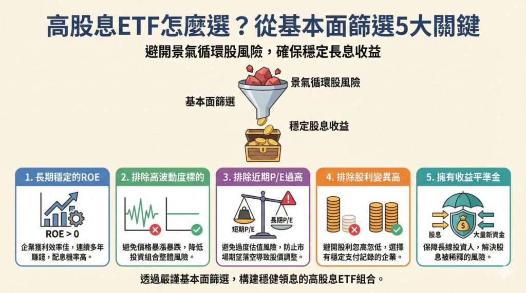 一張資訊圖表,詳細解析「高股息ETF怎麼選?從基本面篩選5大關鍵」,旨在幫助投資人避開景氣循環股風險,確保穩定長息收益。圖中列出五大關鍵:1. 長期穩定的ROE(確保企業獲利與配息);2. 排除高波動度標的(降低整體風險);3. 排除近期P/E過高(避免過度估值);4. 排除股利變異高(選擇配息穩定的企業);5. 擁有收益平準金(解決股息被稀釋風險)。