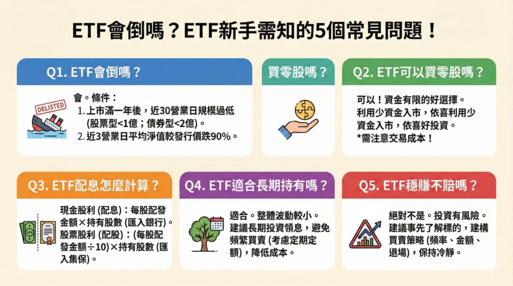 一張資訊圖表,解答「ETF新手需知的5個常見問題」。內容包含:Q1確認ETF在規模過低或淨值大跌時會下市;Q2說明ETF可以買零股;Q3解析現金股利與股票股利的配息計算方式;Q4建議ETF適合長期持有以降低波動;Q5強調ETF投資一定有風險,絕非穩賺不賠。