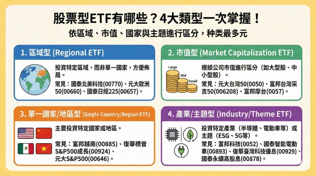 一張詳細的資訊圖表,主題為「股票型ETF有哪些?4大類型一次掌握!」。圖中依據投資標的將股票型ETF分為四類並列舉實例:1. 區域型(如00770北美科技);2. 市值型(如0050台灣50);3. 單一國家/地區型(如00885越南);4. 產業/主題型(如00878永續高股息、00929科技優息)。