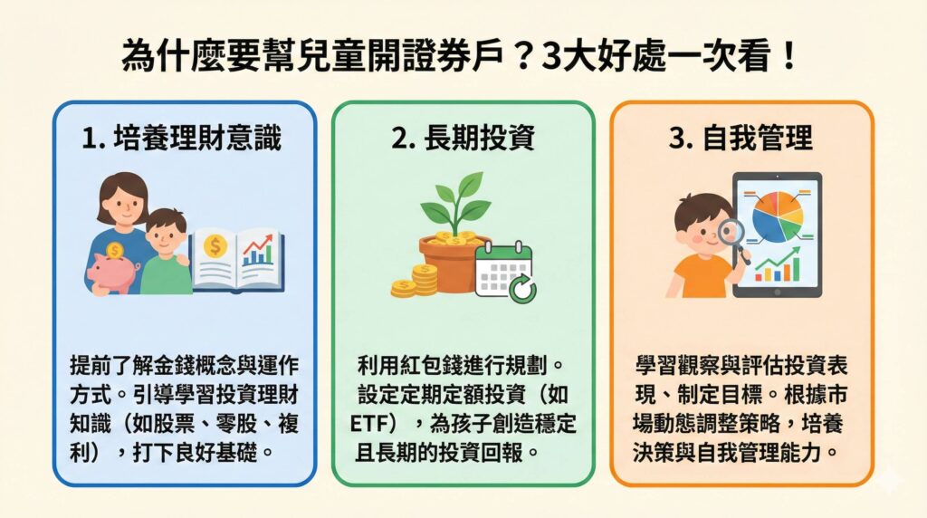 一張資訊圖表,解析幫兒童開立證券戶的三大關鍵好處。內容包含:1.培養理財意識(提早學習股票、複利等知識);2.長期投資(利用紅包錢進行定期定額ETF投資);3.自我管理(學習觀察市場動態、評估投資表現與制定決策)。
