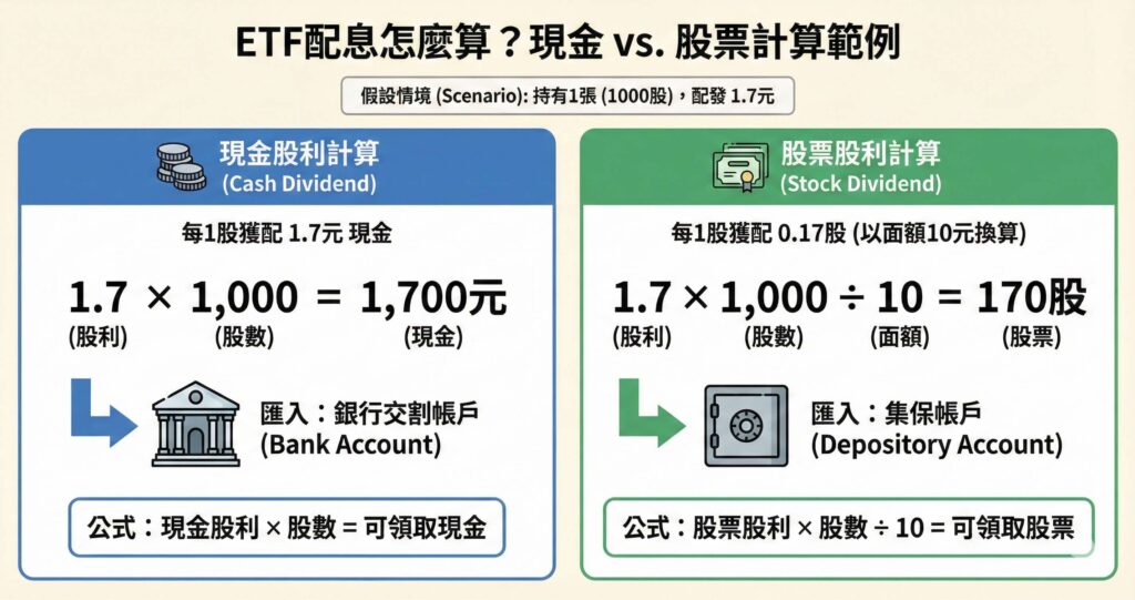一張資訊圖表展示 ETF 配息計算範例。以持有1000股配發1.7元為情境,分別詳列「現金股利」(匯入銀行帳戶)與「股票股利」(匯入集保帳戶)的計算公式與最終領取結果。