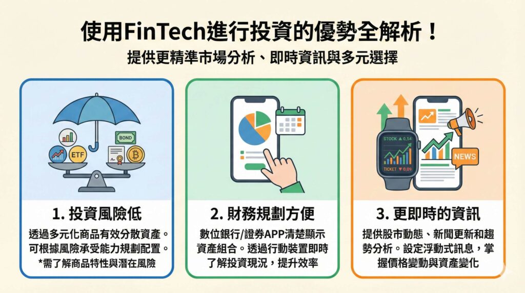 一張資訊圖表,解析使用 FinTech (金融科技) 進行投資的三大優勢。第一點:透過多元商品分散資產達到「投資風險低」;第二點:利用數位銀行/證券APP清楚管理資產組合實現「財務規劃方便」;第三點:掌握股市動態、新聞更新與設定價格提醒獲得「更即時的資訊」。