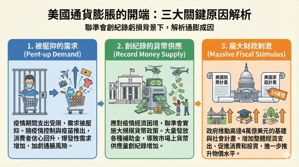 一張詳細的資訊圖表,解析「美國通貨膨脹的開端:三大關鍵原因」。圖中圖解了造成通膨的三個主因:1. 疫情後「被壓抑的需求」爆發;2. 聯準會實施大規模貨幣政策導致「創紀錄的貨幣供應」;3. 政府推動高達4萬億美元的「龐大財政刺激」計畫(如美國就業與家庭計畫)。