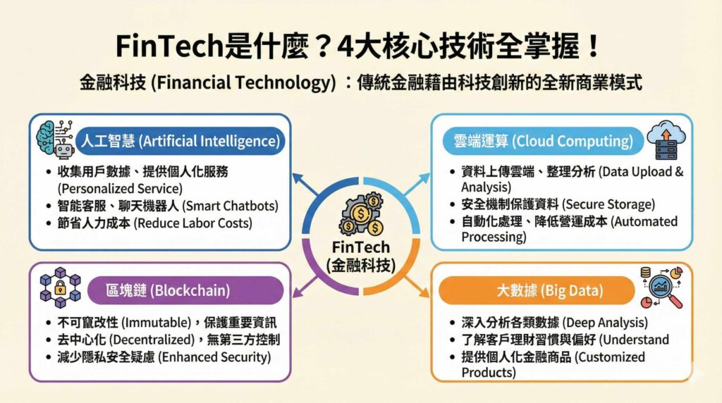 一張資訊圖表,主題為「FinTech是什麼?4大核心技術全掌握!」。圖表中心為金融科技(FinTech),向外連接四個區塊,詳細說明人工智慧(AI)、區塊鏈(Blockchain)、雲端運算(Cloud Computing)與大數據(Big Data)在金融領域的應用與優勢。