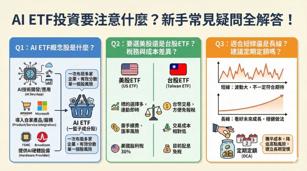 這是一張 AI ETF 投資常見問題解答資訊圖表,標題為「AI ETF 投資要注意什麼?新手常見疑問全解答!」。圖表涵蓋三大 Q&A:Q1 介紹 AI ETF 概念股包含 AI 技術開發(如 Amazon、Microsoft)、硬體設備(如台積電 TSMC、Broadcom);Q2 比較美股與台股 ETF 的差異,美股標的多元但有 30% 股利稅及匯率風險,台股以台幣交易且配息免稅;Q3 建議 AI ETF 適合長線布局,並推薦使用定期定額 (DCA) 策略來平滑成本與降低波動風險。