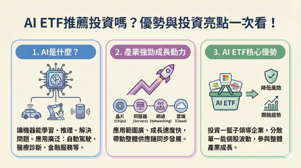這是一張 AI ETF 投資優勢的資訊圖表,標題為「AI ETF 推薦投資嗎?優勢與投資亮點一次看!」。圖表內容分為三大區塊:1. 定義 AI 為讓機器具備學習與解決問題的能力,並應用於自駕車、醫療與金融;2. 說明 AI 產業強勁動能帶動晶片、伺服器、網通與雲端等供應鏈發展;3. 強調 AI ETF 核心優勢為透過投資一籃子領導企業(如輝達 NVIDIA、微軟 Microsoft、台積電 TSMC),達到分散個股風險並參與產業成長的效果。