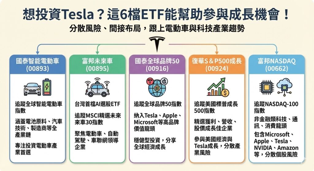 這是一張資訊圖表,標題為「想投資Tesla?這6檔ETF能幫助參與成長機會!」。圖中整理了5檔含有特斯拉(Tesla)成分股的台灣熱門ETF,提供投資人間接布局與分散風險的選擇。這5檔ETF分別為:聚焦電動車產業鏈的國泰智能電動車(00893)與富邦未來車(00895);囊括全球龍頭品牌的國泰全球品牌50(00916);以及追蹤美股成長與科技指數的復華S&P500成長(00924)和富邦NASDAQ(00662)。