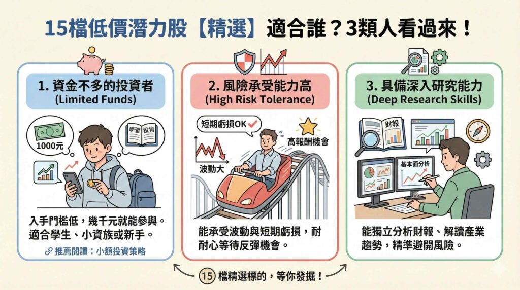 這是一張資訊圖表,標題為「15檔低價潛力股【精選】適合誰?3類人看過來!」。圖中圖解了三種適合投資低價股的投資人:1. 資金不多的投資者(如學生、小資族,入手門檻低);2. 風險承受能力高(能承受波動,等待高報酬);3. 具備深入研究能力(能獨立分析財報、解讀趨勢)。底部提示「15檔精選標的,等你發掘!」。