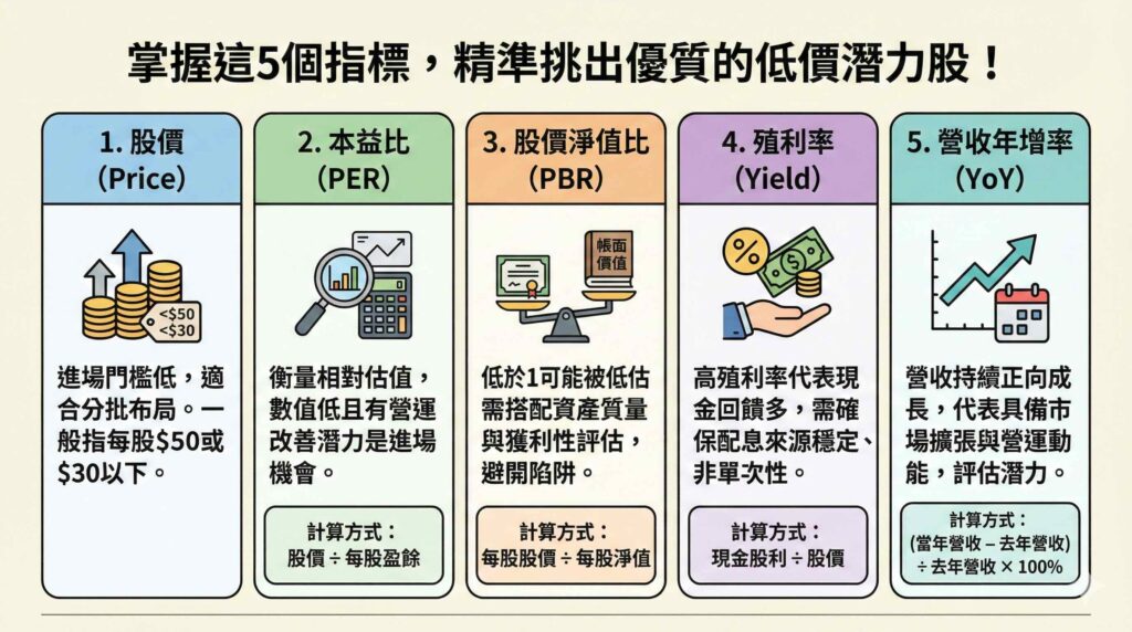 這是一張資訊圖表,標題為「掌握這5個指標,精準挑出優質的低價潛力股!」。圖中詳細列出並解釋了五大選股指標:1. 股價 (Price):進場門檻低,通常指$50或$30以下;2. 本益比 (PER):衡量相對估值,低數值可能為進場機會,附計算公式;3. 股價淨值比 (PBR):低於1可能被低估,需搭配資產質量評估,附計算公式;4. 殖利率 (Yield):代表現金回饋,需確保來源穩定,附計算公式;5. 營收年增率 (YoY):代表企業成長動能,附計算公式。這張圖表協助投資人進行基本面分析以挑選潛力股。