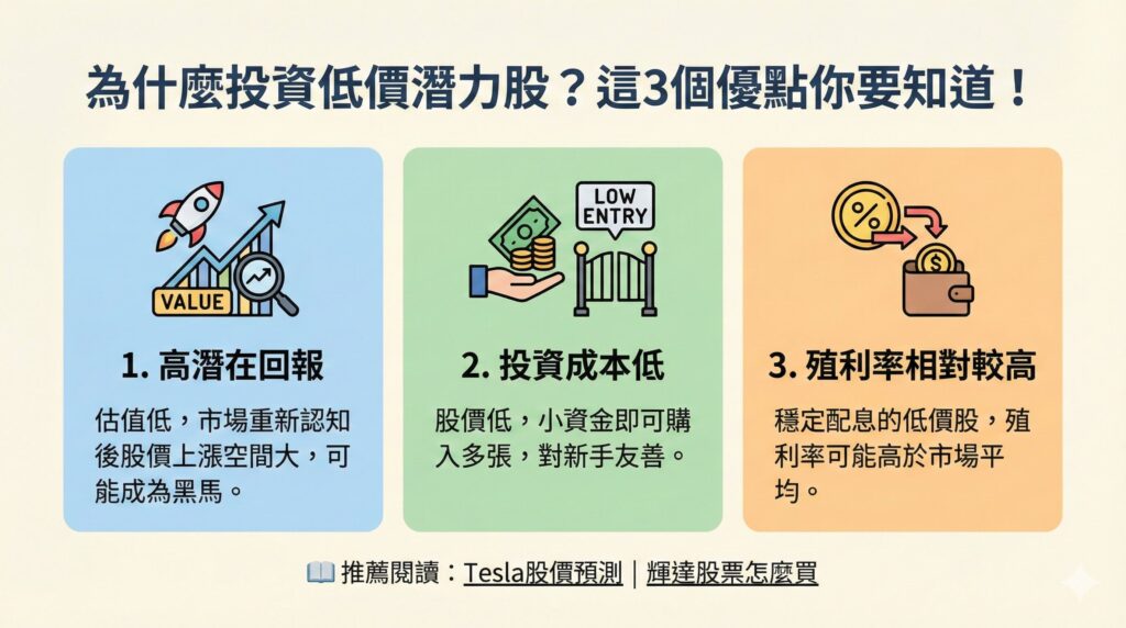 這是一張資訊圖表,標題為「為什麼投資低價潛力股?這3個優點你要知道!」。圖中詳細說明了三大投資優勢:1. 高潛在回報(因估值低,市場重新認知後股價上漲空間大,有機會成為黑馬);2. 投資成本低(股價低,小資金即可購入多張,對投資新手友善);3. 殖利率相對較高(穩定配息的低價股,其殖利率可能高於市場平均)。圖片底部並列出推薦閱讀主題:Tesla股價預測及輝達股票購買教學。