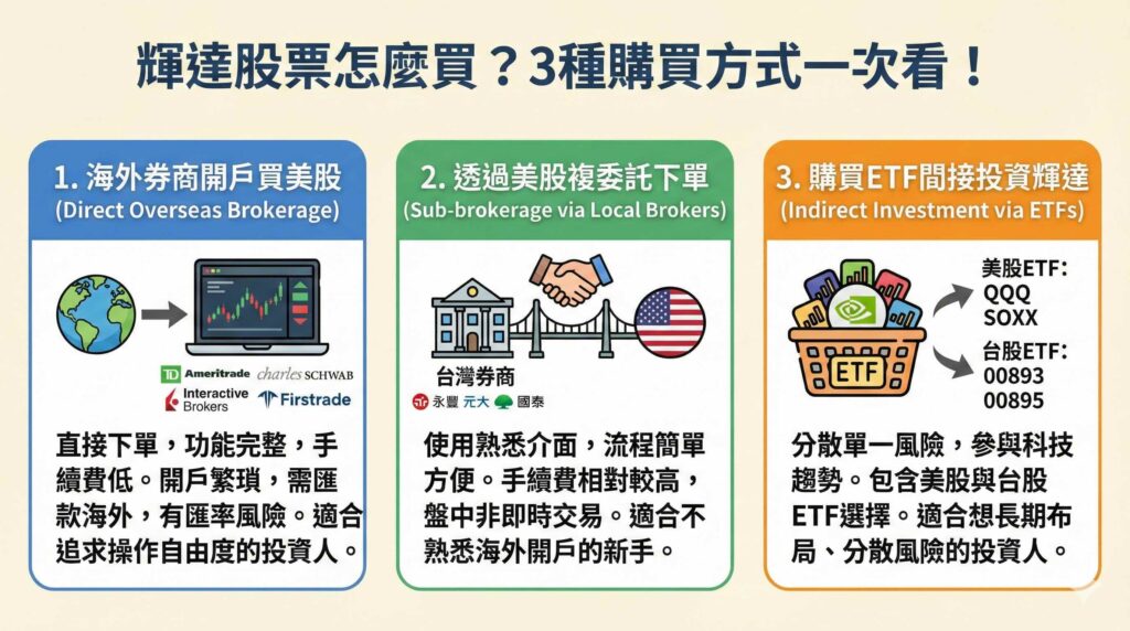 這是一張資訊圖表,標題為「輝達股票怎麼買?3種購買方式一次看!」。圖中詳細比較了台灣投資人購買 NVIDIA (NVDA) 股票的三種管道:1. 海外券商開戶買美股(如Firstrade、TD,手續費低但開戶繁瑣);2. 透過台灣券商美股複委託下單(如元大、國泰,介面熟悉但手續費較高);3. 購買ETF間接投資輝達(分散風險,包含美股ETF如QQQ、SOXX,及台股ETF如00893、00895)。圖表分析了各方式的優缺點與適合對象。