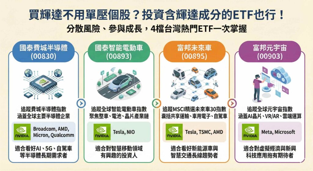 這是一張資訊圖表,標題為「買輝達不用單壓個股?投資含輝達成分的ETF也行!」。圖中比較了4檔持有輝達(NVIDIA)成分股的台灣熱門ETF:1. 國泰費城半導體(00830),追蹤半導體指數;2. 國泰智能電動車(00893),聚焦電動車產業鏈;3. 富邦未來車(00895),涵蓋未來交通與智慧移動;4. 富邦元宇宙(00903),主打AI與虛擬實境科技。圖表列出了各ETF的主要持股(如AMD、Tesla、台積電、Meta)及適合的投資對象,強調透過ETF分散投資風險。